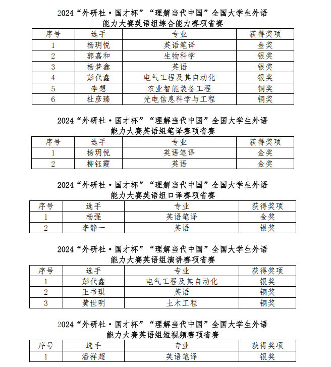 我校语言教学以赛促学成果再创新高